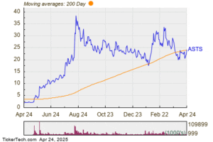 ASTS Surpasses Critical Moving Average Threshold