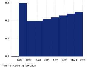 Atlas Energy Solutions (AESI) Surpasses 7% Yield Benchmark