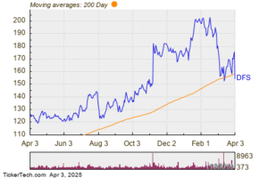 DFS Falls Below Significant Moving Average Threshold