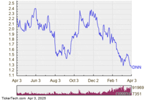 DNN Surpasses Key Technical Metric