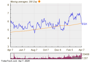 EQX Experiences Significant Drop Below Key Moving Average