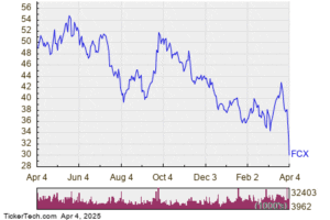 Freeport-McMoRan Copper & Gold Shares Entering Deep Oversold Territory