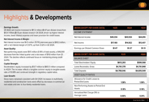 Great Southern Bancorp Q1 2025 Presentation: Net Income Soars by 28%, Margins Increase