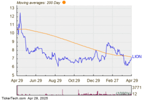 Lionsgate Studios (LION) Stock Surpasses 200-Day Moving Average