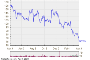 MTRN Stock is Currently Oversold