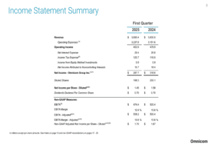 Omnicom’s Q1 2025 Presentation: 3.4% Organic Growth Despite Varied Segment Results