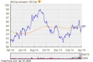 Positive Two Hundred Day Moving Average Crossover – IEF
