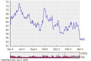 RIO Surpasses Key Technical Benchmark