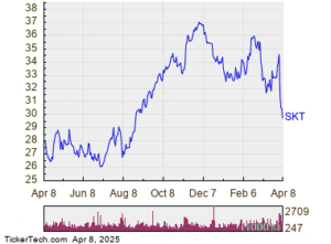 Tanger Reaches Oversold Status (SKT) | Nasdaq