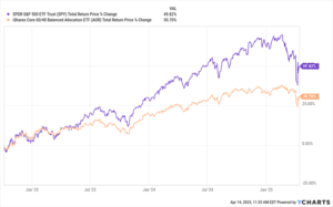 The $47,120 Error: Understanding Why 60/40 Portfolios Are Struggling Amid Tariff Turmoil