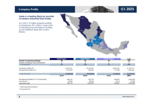 Vesta’s Q1 2025 Presentation: Revenue Increases by 10.7% Amidst Decrease in Market Capitalization