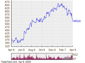 argenx SE Reaches Oversold Levels (ARGX)