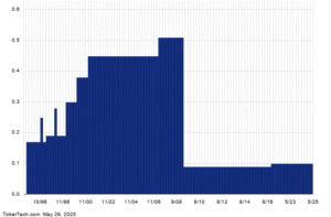 AA Recognized as ‘Leading Dividend Stock in the S&P Metals & Mining Index’ by Dividend Channel, Offering a 1.4% Yield