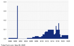 Approach to Increase RPC Yield from 3.5% to 21.1% Through Options Trading