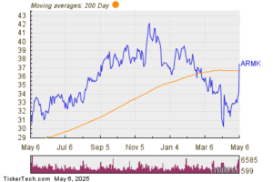 Aramark (ARMK) Stock Surpasses 200-Day Moving Average