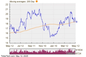 B Experiences Significant Drop Below Key Moving Average
