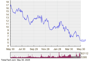 CLF Stock Oversaturated with Sellers