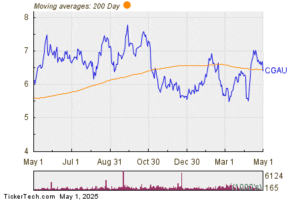 Centerra Gold Falls Below 200-Day Moving Average – Significant Development for CGAU