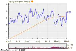 Coeur Mining (CDE) Stock Surpasses 200-Day Moving Average