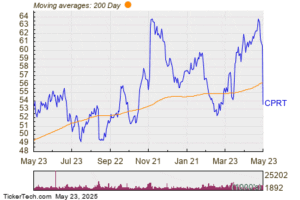 Copart (CPRT) Stock Falls Below 200-Day Moving Average