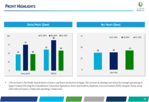 Dana Gas Q1 2025 Report: Net Profit Rises 13% Despite Drop in Revenue