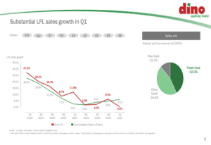 Dino Polska Q1 2025 Report: Rapid Store Growth Despite Declining Like-for-Like Sales