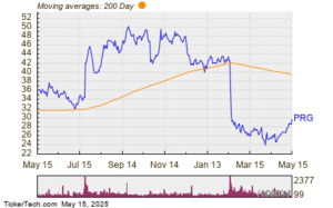 Directors’ Notable Purchases: Michaels Invests $435.4K in PRG