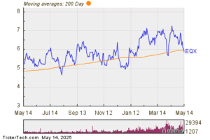 Equinox Gold (EQX) Stock Falls Below 200-Day Moving Average