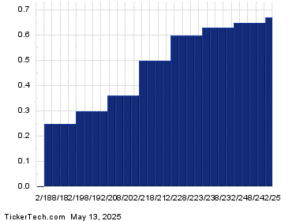 Ex-Dividend Alert: Walker & Dunlop, MAXIMUS, and Gorman-Rupp