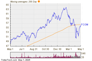 Fidelity MSCI Communication Services Index (FCOM) Stock Surpasses 200-Day Moving Average