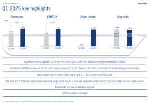 Fincantieri Q1 2025 Presentation: Exceptional Order Growth and 34.5% Revenue Increase