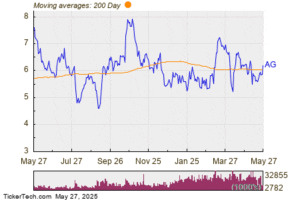First Majestic Silver Surpasses 200-Day Moving Average – Positive Signal for AG