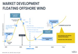 Hexicon’s Q1 2025 Presentation Discloses €2.5M Sale in Italy as the Floating Wind Sector Recovers