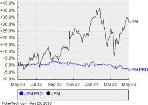 JPMorgan Chase’s Series DD Preferred Shares Surpass 6% Yield Threshold