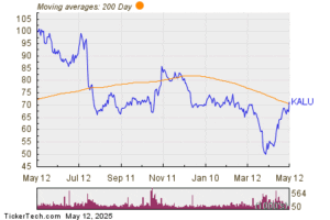 KALU Surpasses Significant Moving Average Threshold