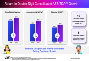 Light & Wonder Q1 2025 Presentation: Strong Double-Digit AEBITDA Growth Despite Modest Revenue Increases