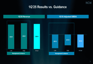 National CineMedia Q1 2025 Report: Revenue Drops 7% Due to Theater Attendance Issues