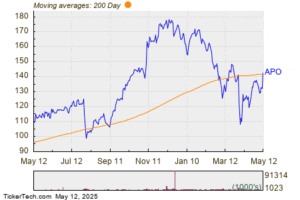 Positive Cross of the 200-Day Moving Average – APO