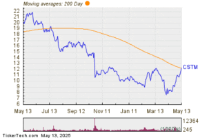 Positive Cross of the 200-Day Moving Average – CSTM