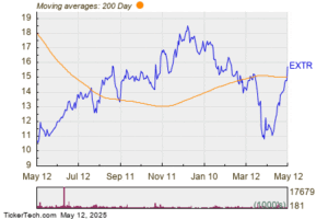 Positive Cross of the 200-Day Moving Average – EXTR