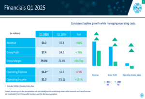 SANUWAVE Q1 2025 Presentation: Revenue Soars by 61%, Company Achieves Profitability