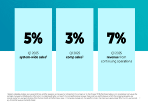 The Joint Corp Q1 2025 Presentation: Revenue Increases by 7% Amid Expansion of Franchise Model