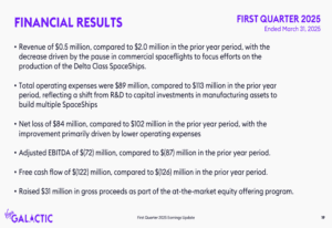 Virgin Galactic Q1 2025 Presentation: Progress on Cost Reduction Amid Advances in Spaceship Development