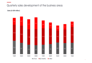hGears Q1 2025 Presentation: Enhanced Profit Margins Despite Ongoing e-Bike Challenges