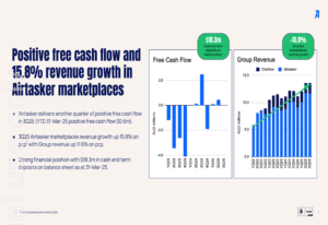 Airtasker Q3 2025 Presentation: Strong Free Cash Flow Accompanied by Double-Digit Revenue Increase