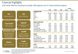 Banc of California Q1 2025 Presentation: Earnings Per Share Double Year-over-Year, Net Interest Margin Grows as Deposit Expenses Decrease