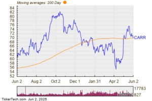 CARR Falls Below Important Moving Average Threshold