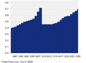 Ex-Dividend Notice: Regency Centers, NVIDIA, and HP