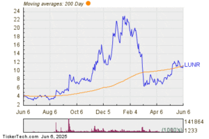 Intuitive Machines (LUNR) Stock Surpasses 200-Day Moving Average