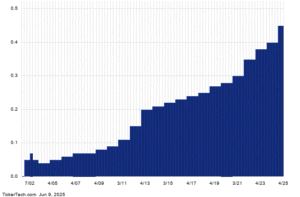 RGLD’s Impressive Dividend Track Record Elevates It to the Top 5